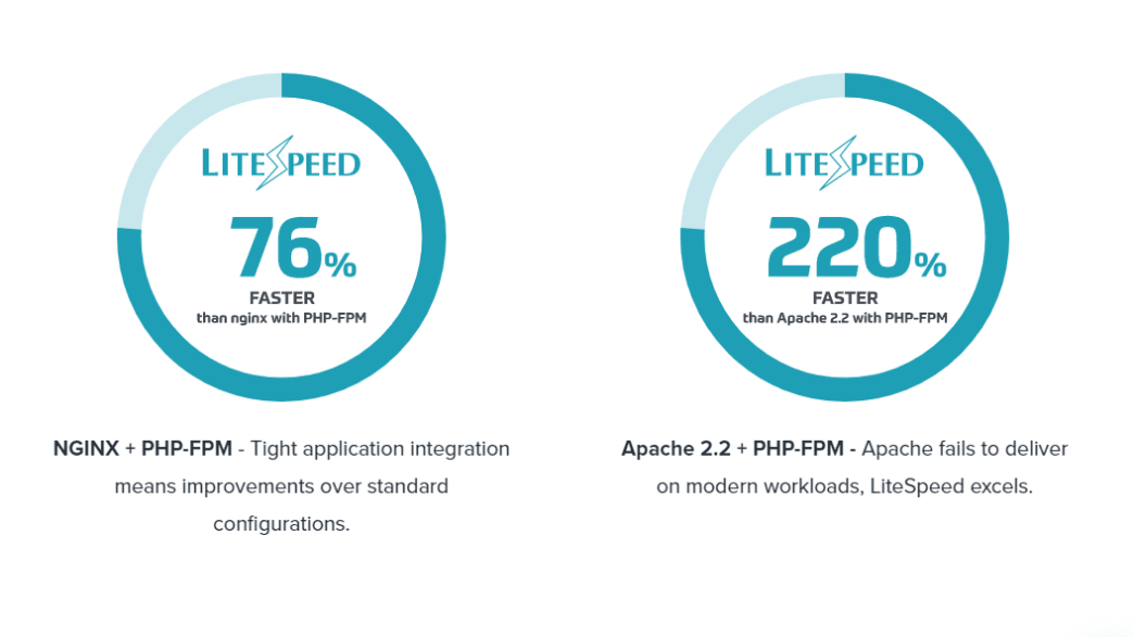Litespeed Membuat Website 40x Lebih Cepat