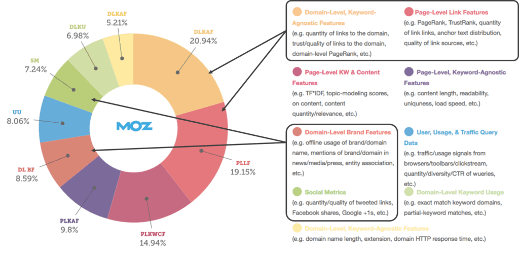 Apa itu SEO Off Page? Faktor Cara menerapkan, Manfaat dan kenapa ini penting! 3 faktor-SEO-Off-Page-versi-MOZ-1024x499