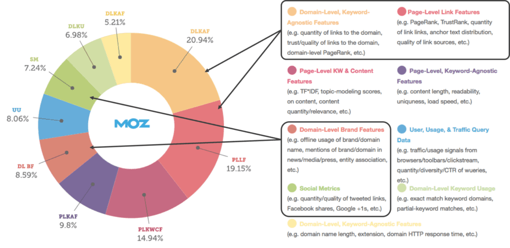 faktor-SEO-Off-Page-versi-MOZ-1024x499