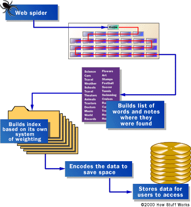 How Web Crawlers Work Process Flow