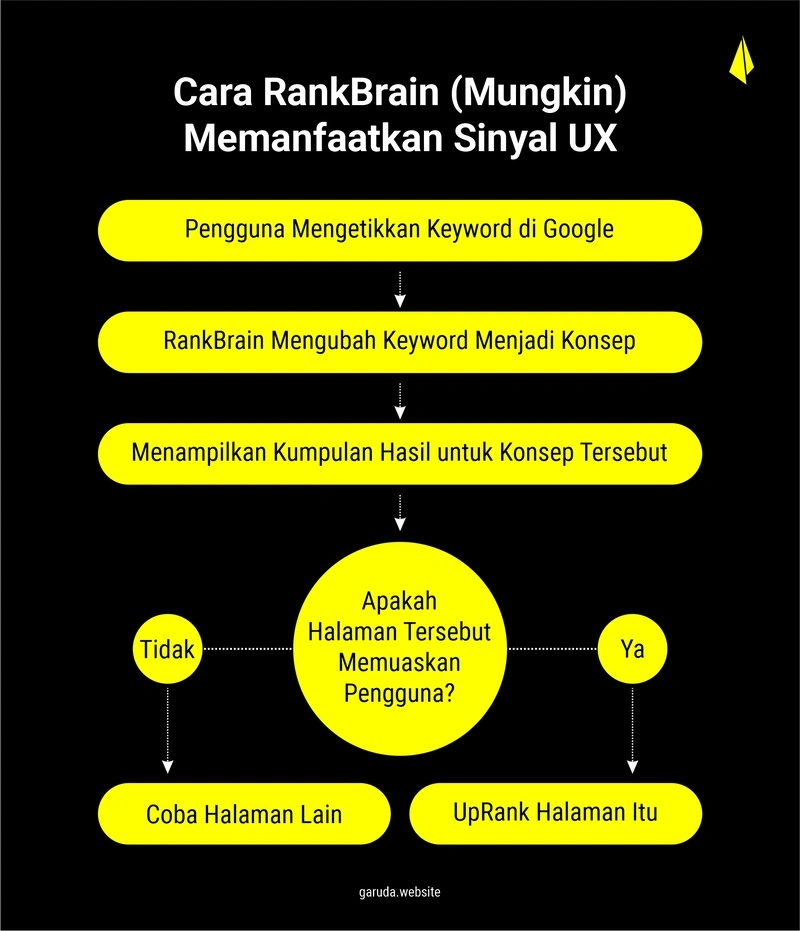 Algoritma RankBrain Google (7 Panduan Lengkap Untuk SEO) 22 Cara RankBrain Melihat UX