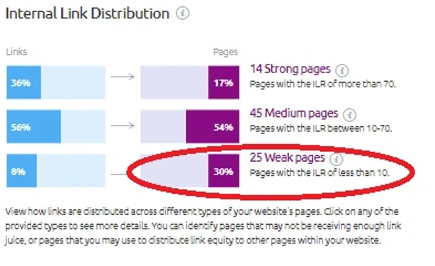 Internal Link: Defenisi + Cara Kerja Untuk SEO Maksimal 39 Link Distribution SEMrush