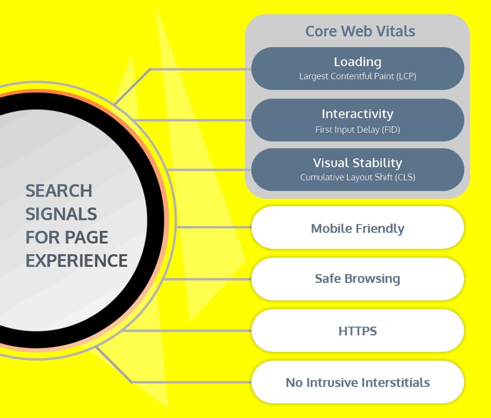 Page experience signals