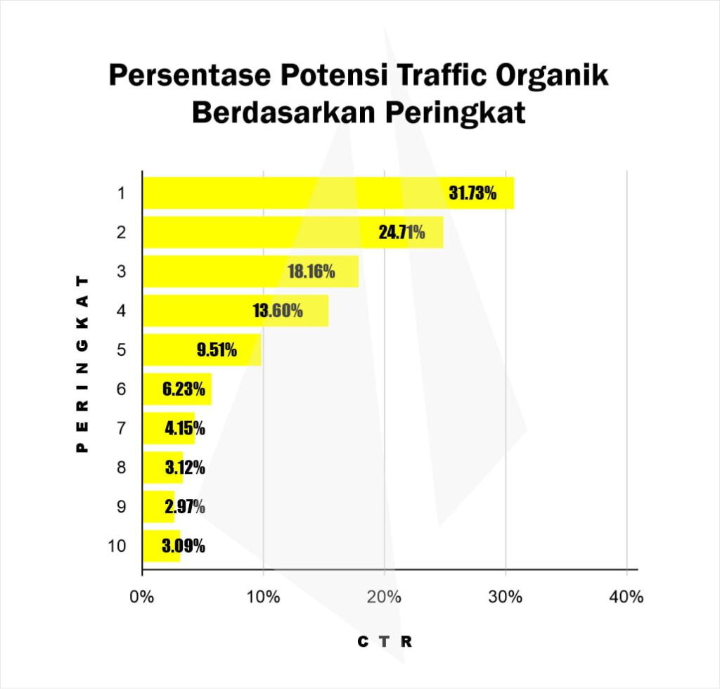 Potensi Traffic Organik