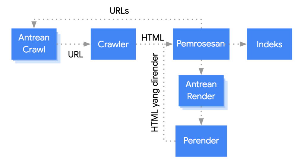 googlebot crawl render index