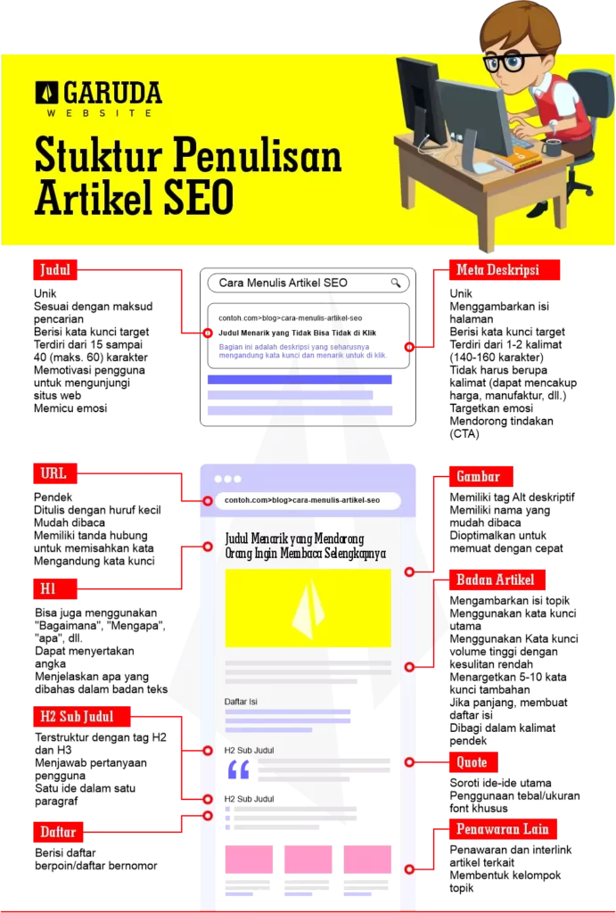 Struktur Penulisan Artikel SEO -