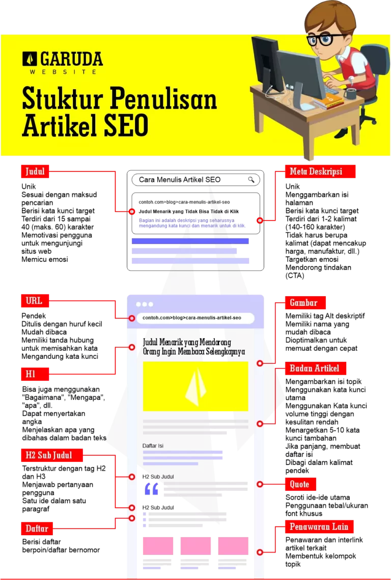 Struktur Penulisan Artikel SEO