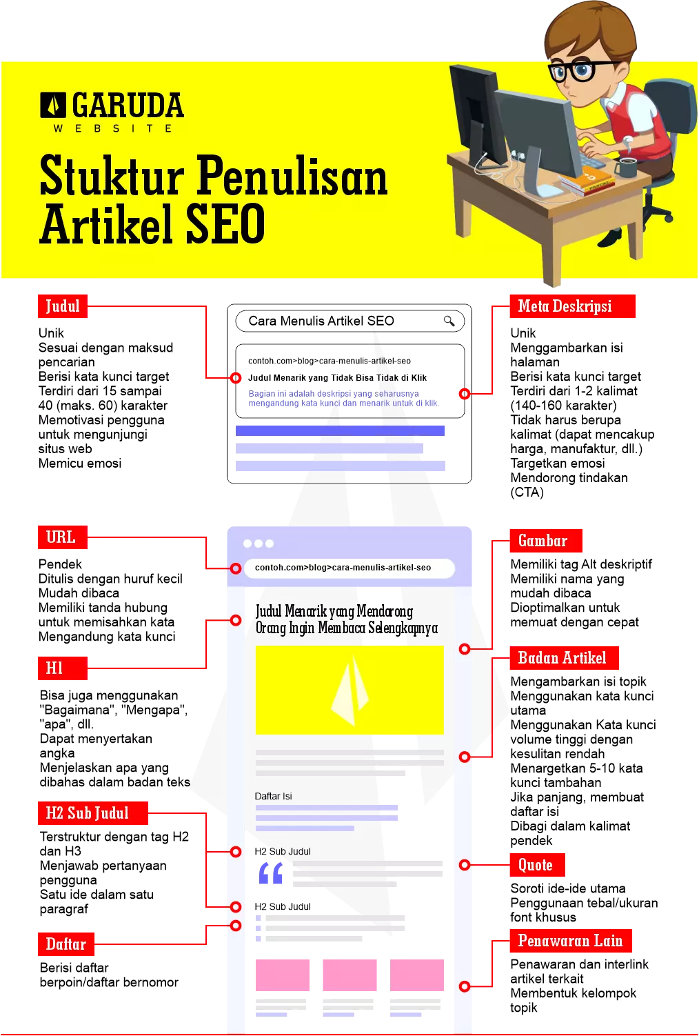 Struktur Penulisan Artikel SEO -