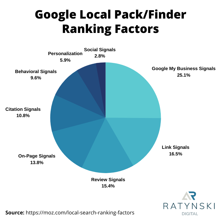 Rangking faktor Google Bisnis SEO Lokal