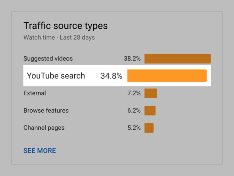 youtube search traffic backlinko