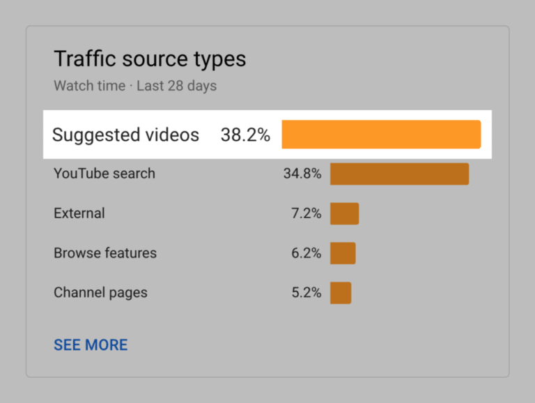 youtube suggested traffic e1555076602776 768x578 1