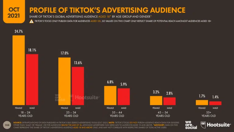 Panduan TikTok Ads: Jenis, Cara Hingga Harga Ads di 2023 3 Statistik TikTok Ads (2021)