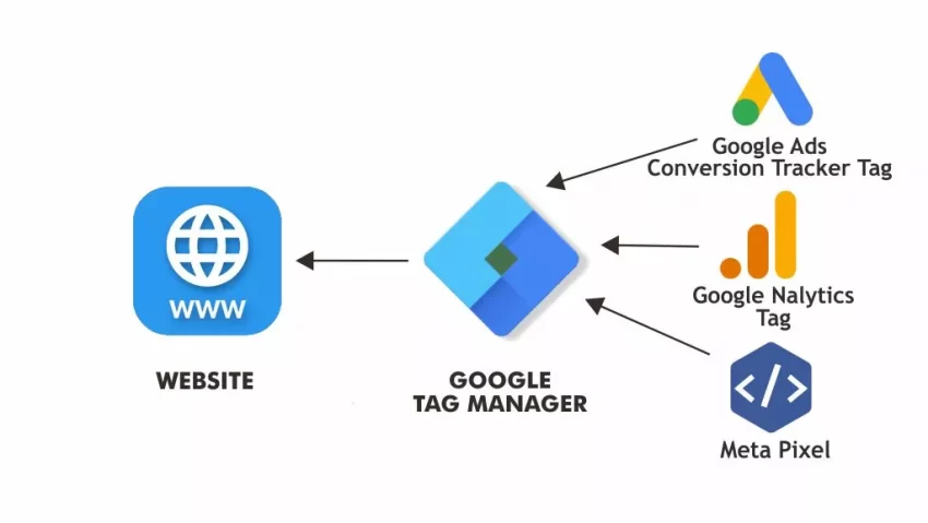 google tag manager