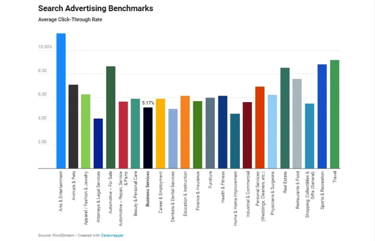 Berapa CTR yang Bagus Untuk Google Ads? 2% kah? 5% kah? Atau... 16 CTR yang bagus untuk google ads