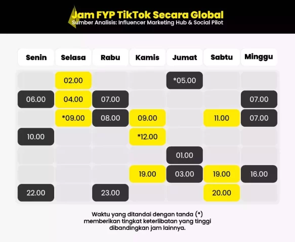 algoritma tiktok - tabel analisis jam FYP TikTok secara global