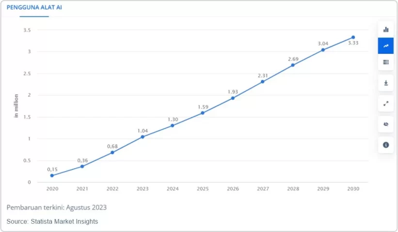 Data Pengguna AI di Indonesia