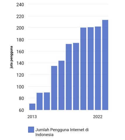 DataBooks data pengguna internet indonesia 2023