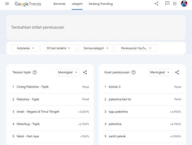 Google Trends riset keyword youtube