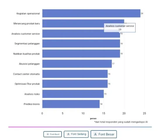 Data Pengguna AI di Indonesia Update Terbaru 17 data pengguna AI di Indonesia