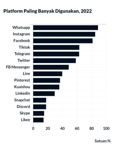 Data Pengguna Sosial Media Indonesia 2023 19 platform paling banyak digunakan di indonesia