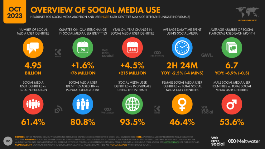Tren Pertumbuhan Penggunaan Media Sosial