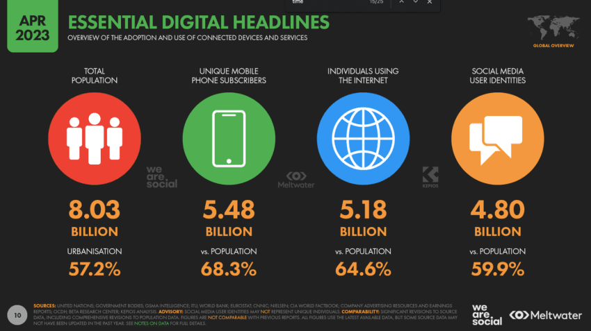 Tren Pertumbuhan Penggunaan Media Sosial 17 Essential Digital Headlines 2023