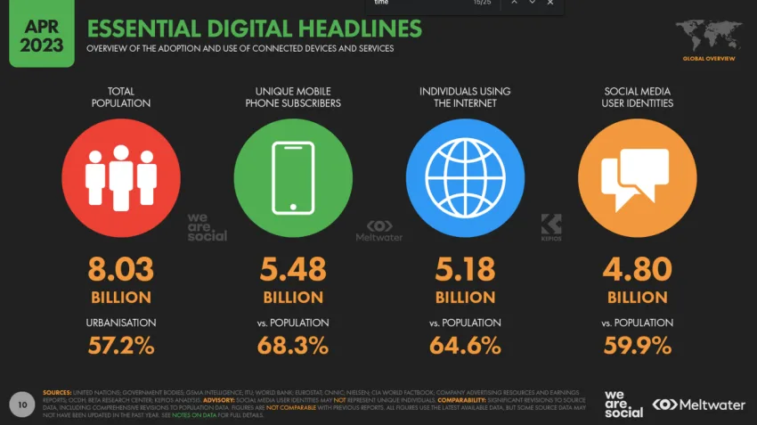 Tren Pertumbuhan Penggunaan Media Sosial 17 Essential Digital Headlines 2023