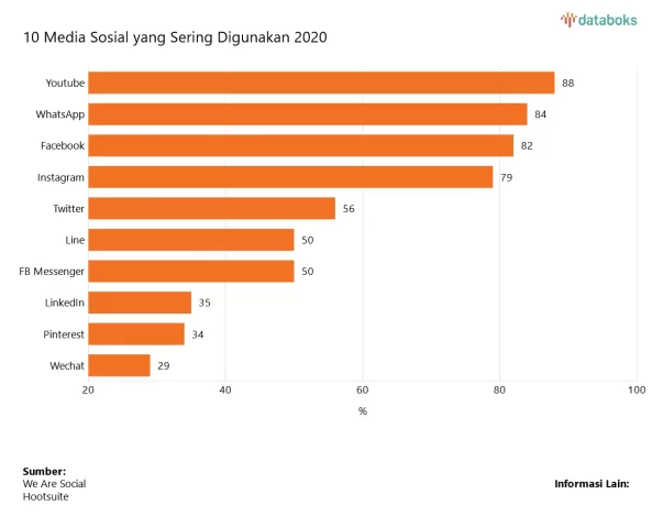 Media Sosial Mana Yang Populer