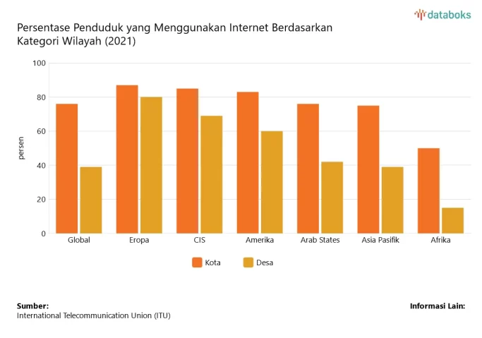 Persentase Penduduk Menggunakan Internet