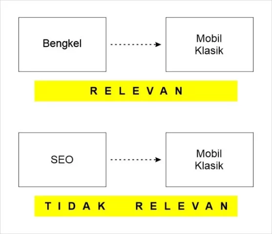 Relevansi Tautan - Apa itu + Kesederhanaan Yang Menyesatkan 15 Relevansi Tautan