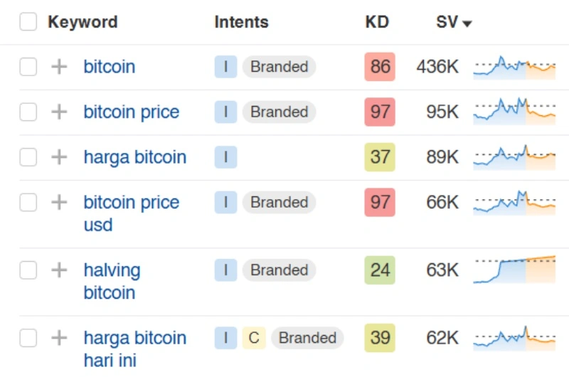 Long Tail Keyword: Definisi, Kelebihan, + Cara Efektif Menemukannya 19 bitcoin keyword kompetitif