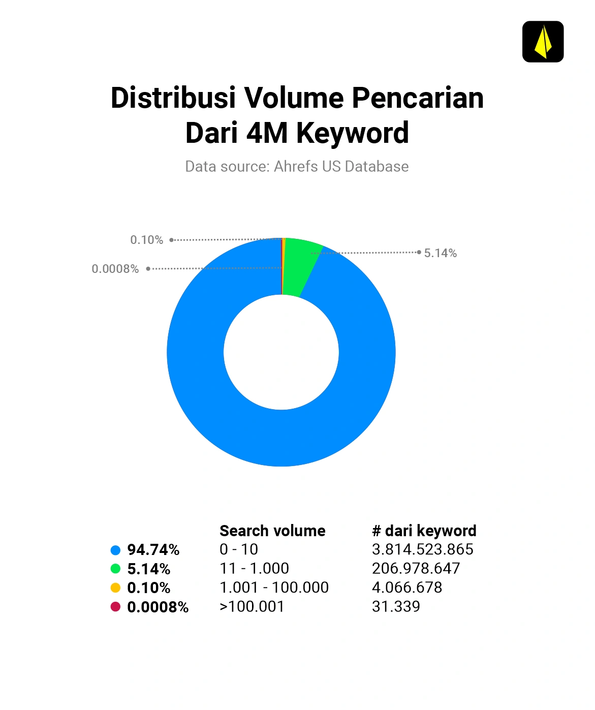 Long Tail Keyword: Definisi, Kelebihan, + Cara Efektif Menemukannya 17 database ahrefs - distribusi volume pencarian