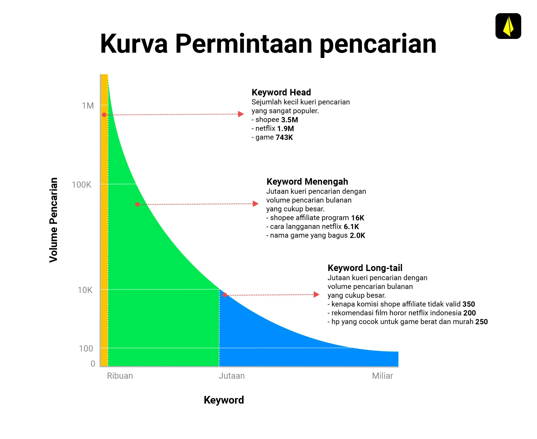 Long Tail Keyword: Definisi, Kelebihan, + Cara Efektif Menemukannya 16 kurva permintaan pencarian - garuda.website