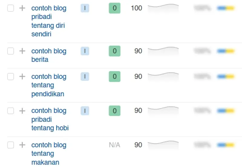 Long Tail Keyword: Definisi, Kelebihan, + Cara Efektif Menemukannya 21 long tail keyword contoh blog