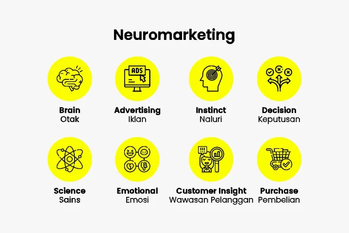 20 Trik Neuromarketing: Pemasaran Melibatkan Psikologi 15 Teknik Neuromarketing