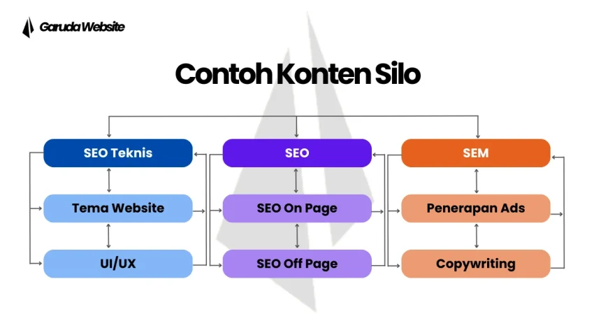 Silo SEO: Teknik Konten yang Tidak Boleh Saling Berhubungan 15 Contoh Konten Silo