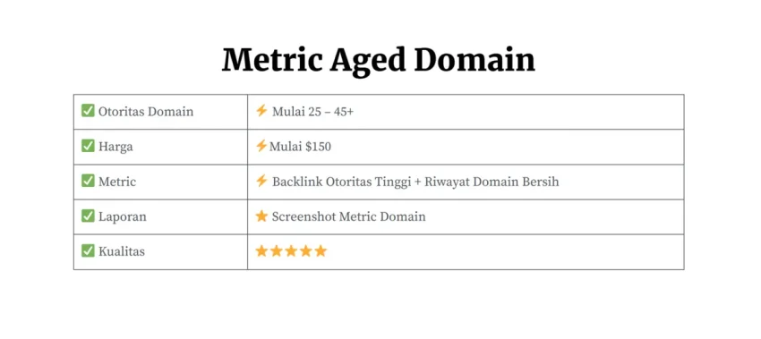 Aged Domain - Definisi, Manfaat + 10 Cara Mencarinya Untuk SEO 19 Harga Aged domain