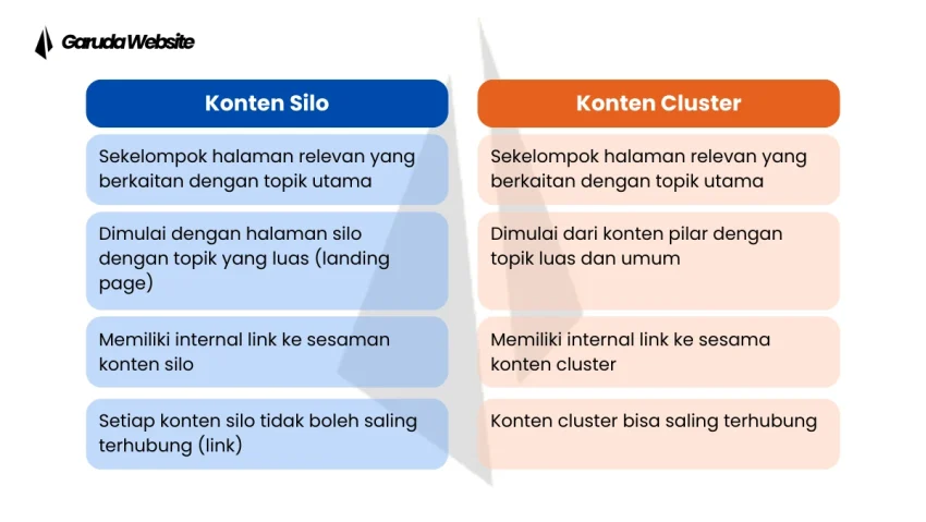Silo SEO: Teknik Konten yang Tidak Boleh Saling Berhubungan 16 Konten Silo vs Konten Cluster