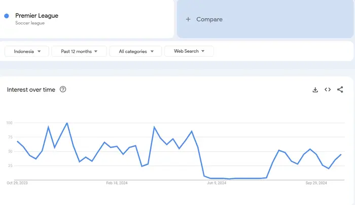 Masihkah Keyword Penting untuk SEO? 18 Contoh Hasil Google Trend