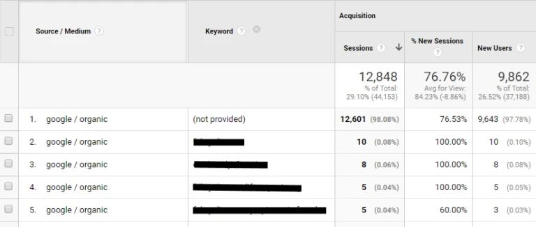 Masihkah Keyword Penting untuk SEO? 16 Not Provided Keyword Organic