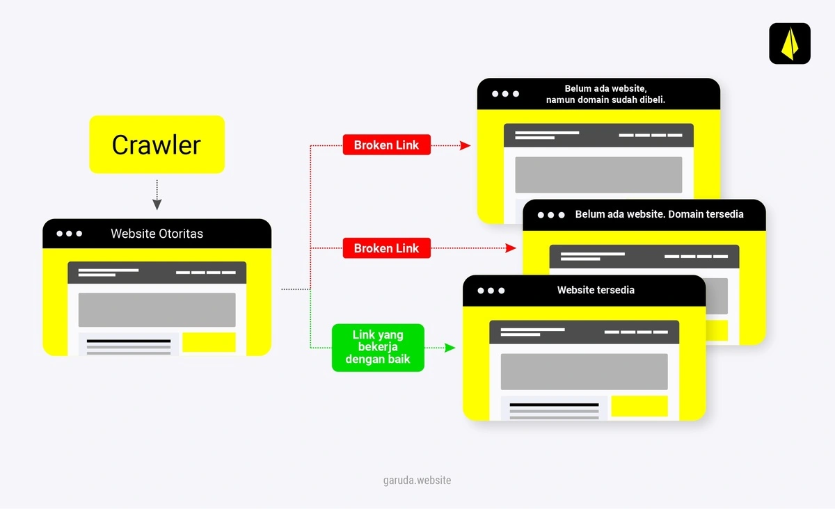 Apa Itu PBN - Cara Kerja + Strategi UPDATE Terbaru 22 backlink website otoritas