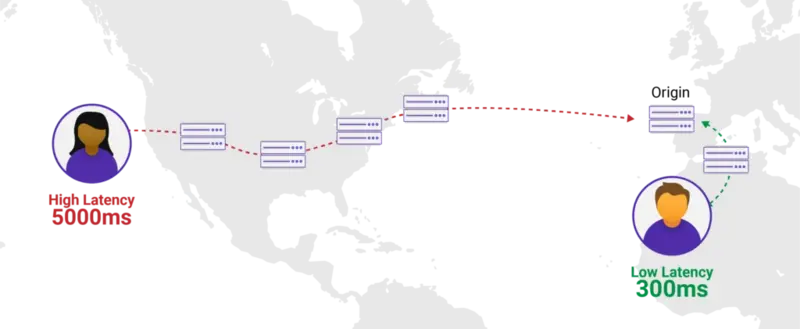 Apa Itu CDN : Panduang Lengkap Untuk Pemula! 16 CDN