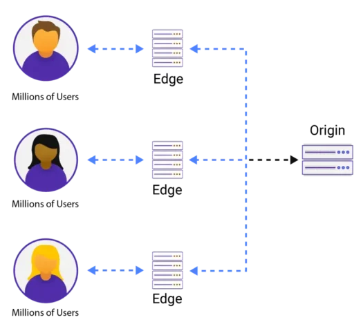 Apa Itu CDN : Panduang Lengkap Untuk Pemula! 18 Content Delivery Network