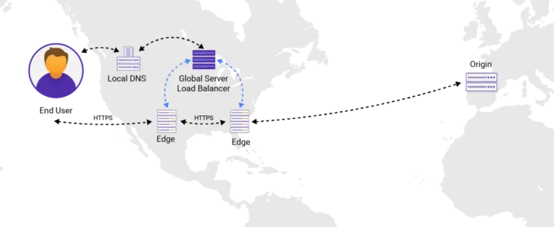 Apa Itu CDN : Panduang Lengkap Untuk Pemula! 17 Content Delivery Network