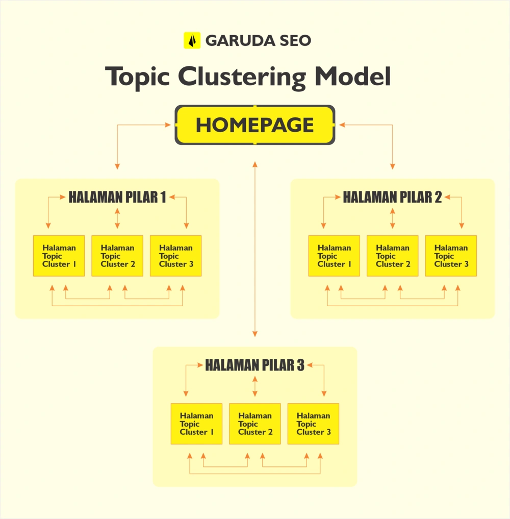 Membangun Topic Clusters untuk SEO (6 Langkah Mudah) 20 Topic Clustering Model