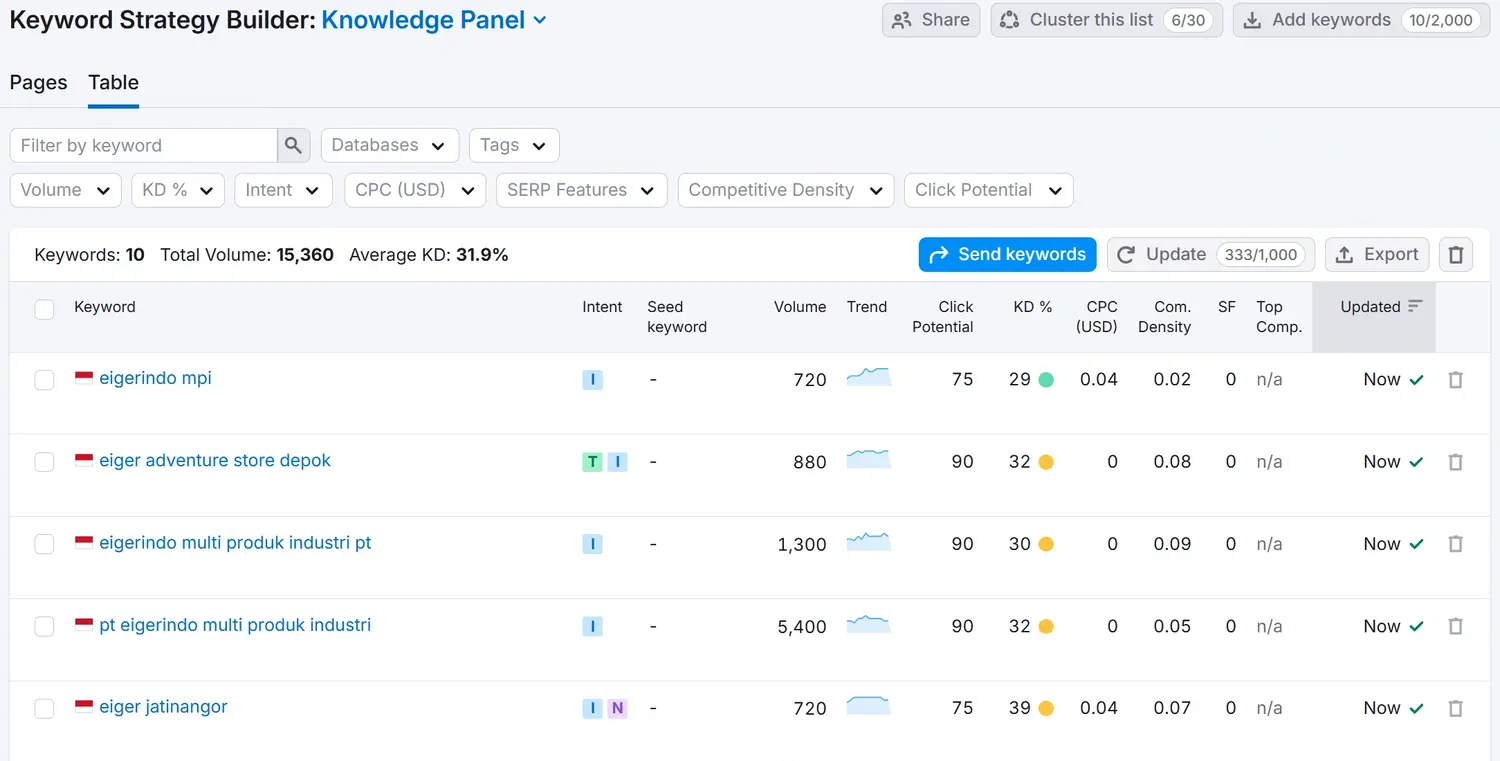 Apa Itu Google Knowledge Panels: Panduan Lengkap 19 Melacak Kata Kunci