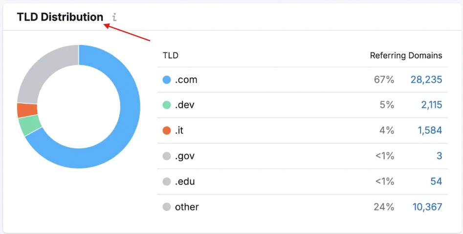 Apa itu TLD (Top-Level Domain) + Hubungannya dengan SEO 17 Backlink Analytics