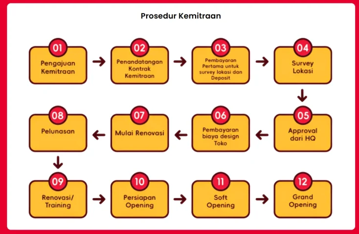 Franchise Momoyo: Syarat, Biaya + 5 Tips Sukses 16 Franchise Momoyo