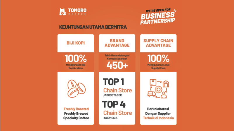 Franchise Tomoro Coffee: Syarat, Biaya + Strategi Sukses 17 Franchise Tomoro Coffee