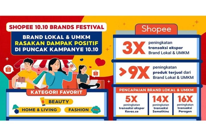 Apa Itu Brand Awareness: Manfaat + 4 Strategi Membangunnya 18 Kampanye Shopee 10.10 Brands
